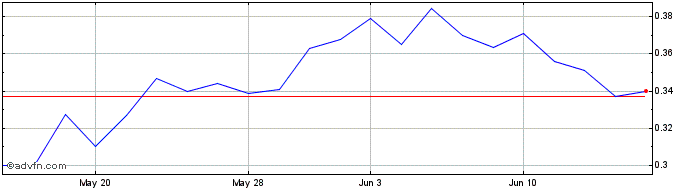 1 Month Graphex  Price Chart