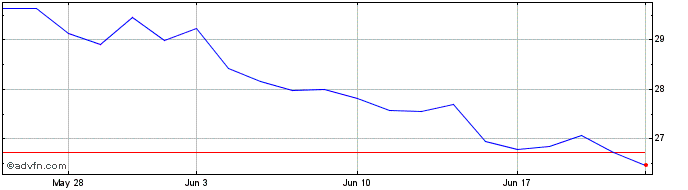 1 Month iPath Series B Carbon ETN  Price Chart