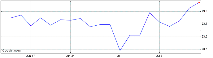 1 Month Vaneck Green Bond ETF  Price Chart