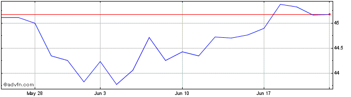 1 Month Goldman Sachs MarketBeta...  Price Chart