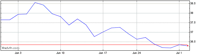 1 Month Goldman Sachs ActiveBeta...  Price Chart
