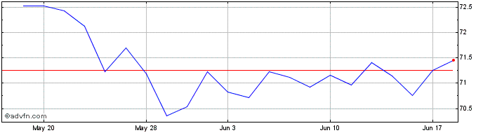 1 Month Goldman Sachs Equal Weig...  Price Chart