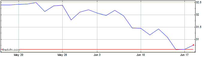 1 Month Goldman Sachs Future Pla...  Price Chart