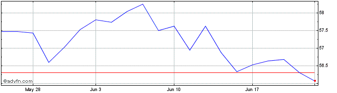 1 Month Goldman Sachs MarketBeta...  Price Chart