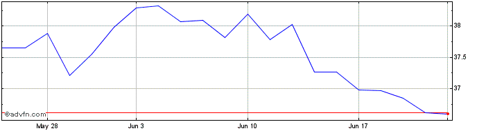 1 Month Goldman Sachs ActiveBeta...  Price Chart