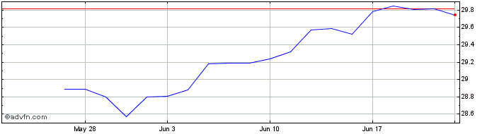 1 Month Gotham Enhanced 500 ETF  Price Chart