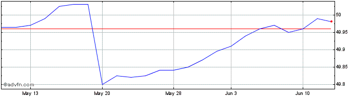 1 Month Invesco Ultra Short Dura...  Price Chart