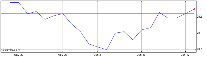 1 Month Goldman Sachs Future Tec...  Price Chart