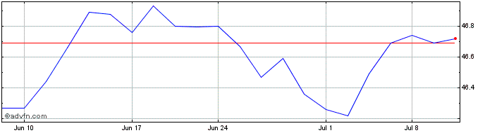 1 Month Invesco Total Return Bon...  Price Chart