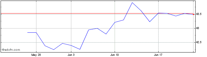 1 Month Global X Guru Index ETF  Price Chart