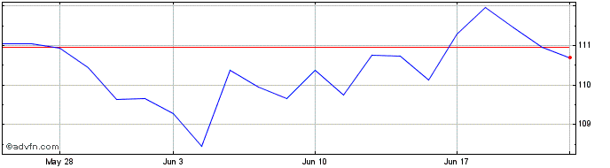1 Month Goldman Sachs Hedge Indu...  Price Chart