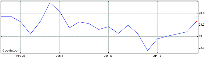 1 Month Gotham 1000 Value ETF  Price Chart