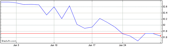 1 Month SPDR S&P International S...  Price Chart