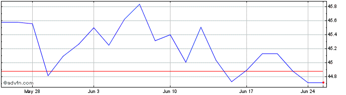1 Month Goldman Sachs Marketbeta...  Price Chart
