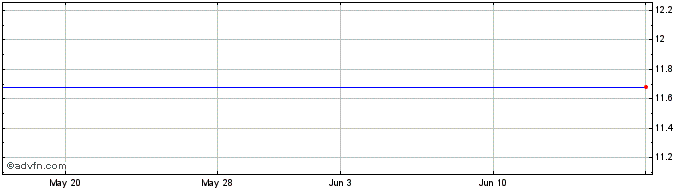 1 Month Advisorshares Gartman Gold/Yen Etf (delisted) Share Price Chart