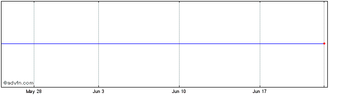 1 Month Arrow Dow Jones Global Y...  Price Chart