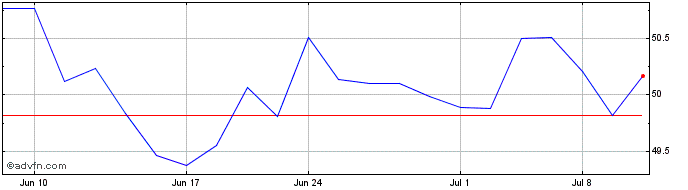 1 Month VanEckNatural Resources ...  Price Chart