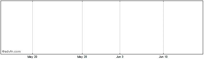 1 Month Hana Biosciences Share Price Chart