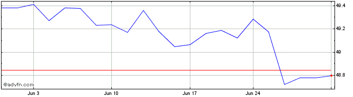 1 Month ProShares Hedge Replicat...  Price Chart