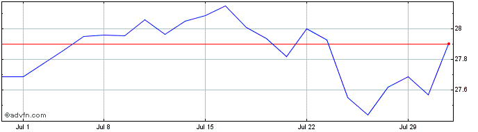 1 Month Simplify Hedged Equity ETF  Price Chart