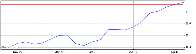 1 Month Hartford Large Cap Growth  Price Chart
