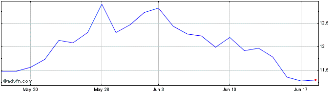 1 Month Direxion Hydrogen Etf  Price Chart