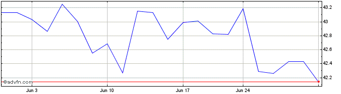 1 Month Hoya Capital Housing ETF  Price Chart