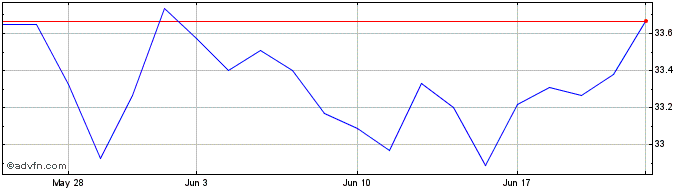 1 Month First Trust Horizon Mana...  Price Chart