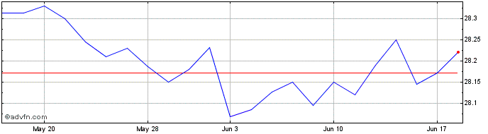 1 Month SPDR Blackstone High Inc...  Price Chart
