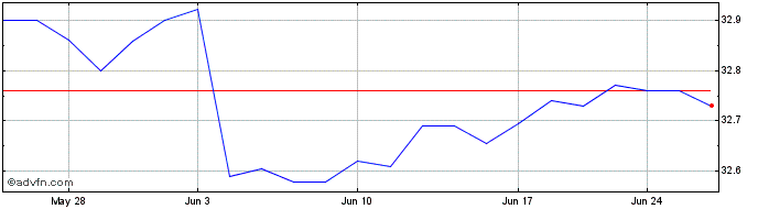 1 Month iShares High Yield Corpo...  Price Chart