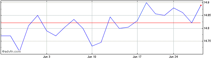 1 Month BondBloxx USD High Yield...  Price Chart