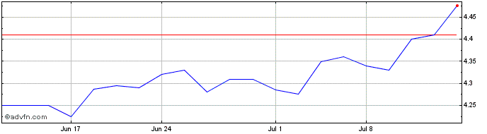 1 Month abrdn Australia Equity Share Price Chart