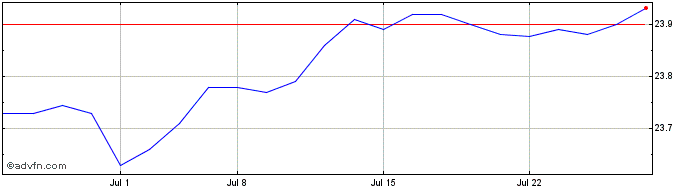 1 Month iShares iBonds Dec 2027 ...  Price Chart