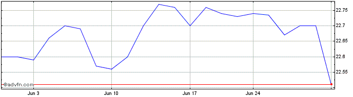 1 Month iShares iBonds Dec 2029 ...  Price Chart
