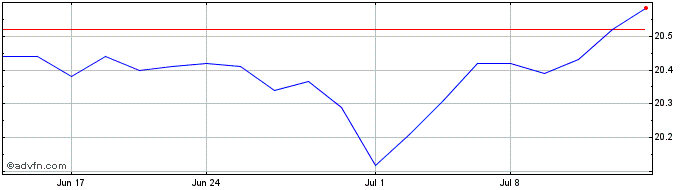 1 Month ishares ibonds Dec 2031 ...  Price Chart