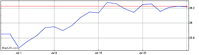 1 Month iShares iBonds 2030 Term...  Price Chart