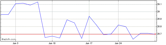 1 Month SPDR Bloomberg Internati...  Price Chart