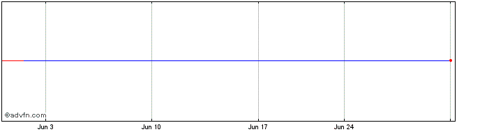 1 Month Invesco S&P Internationa...  Price Chart