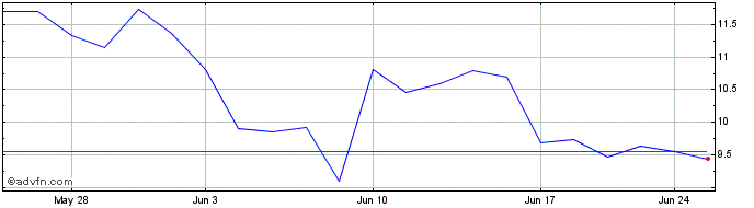 1 Month Ivanhoe Electric Share Price Chart