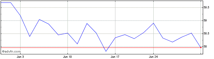 1 Month S&P Mid Cap  Price Chart