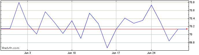 1 Month iShares Morningstar Mid ...  Price Chart