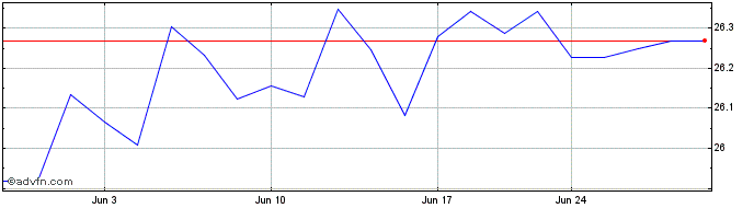 1 Month Mohr Industry Nav ETF  Price Chart