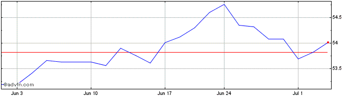 1 Month Franklin Income Equity F...  Price Chart