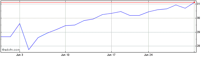 1 Month Matthews India Active ETF  Price Chart