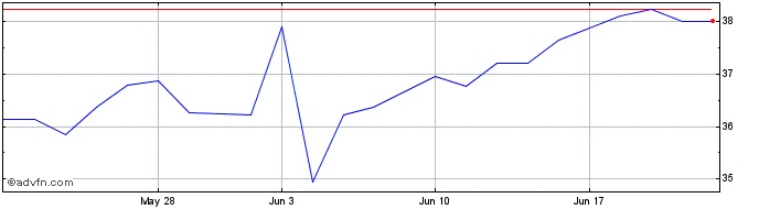 1 Month Nifty India Financials ETF  Price Chart