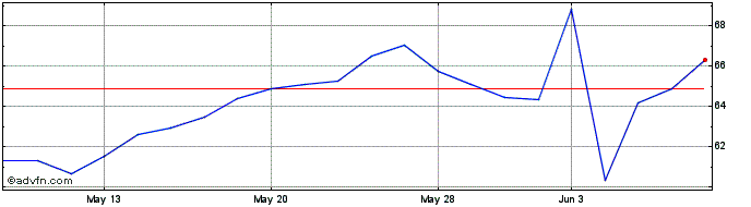 1 Month Direxion Daily MSCI Indi...  Price Chart