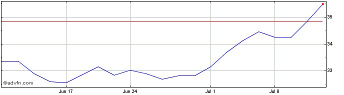 1 Month Horizon Kinetics Inflati...  Price Chart