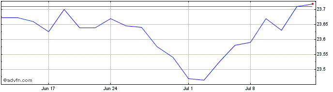 1 Month Blackrock Intermediate M...  Price Chart