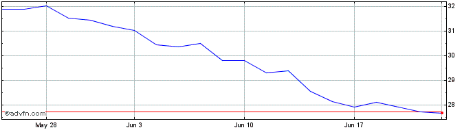1 Month Proshares S&P Global Cor...  Price Chart