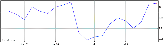 1 Month Preferredplus ETF  Price Chart